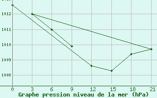 Courbe de la pression atmosphrique pour Kutaisi