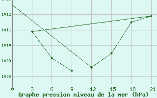 Courbe de la pression atmosphrique pour Samary