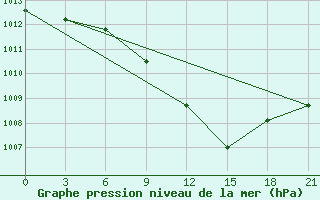 Courbe de la pression atmosphrique pour Yenisehir