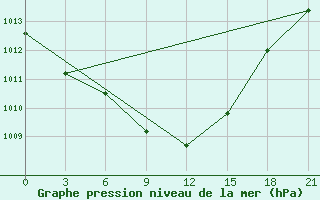 Courbe de la pression atmosphrique pour Sliven