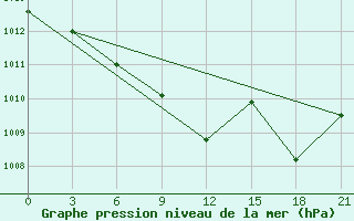 Courbe de la pression atmosphrique pour Krasnaja Gora