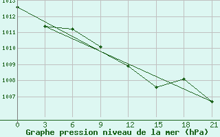 Courbe de la pression atmosphrique pour Elan