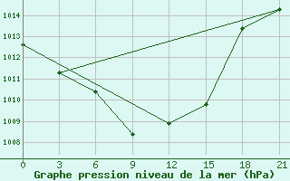 Courbe de la pression atmosphrique pour Bolnisi