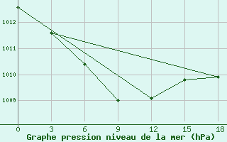 Courbe de la pression atmosphrique pour Pingliang