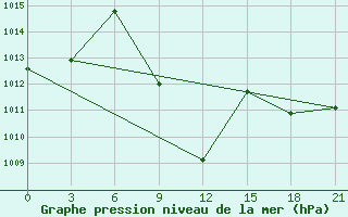 Courbe de la pression atmosphrique pour H-5