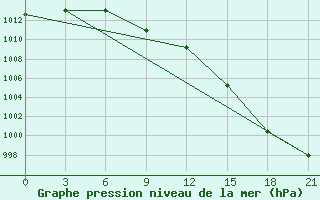 Courbe de la pression atmosphrique pour Dalatangi