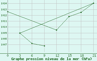 Courbe de la pression atmosphrique pour Yangdok