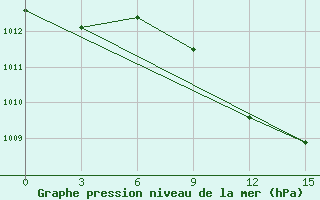 Courbe de la pression atmosphrique pour Razgrad