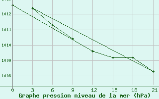 Courbe de la pression atmosphrique pour Gagarin