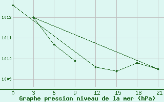 Courbe de la pression atmosphrique pour Fort Vermilion