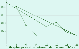 Courbe de la pression atmosphrique pour Mei Xian