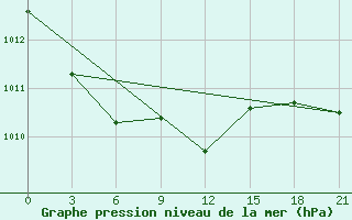 Courbe de la pression atmosphrique pour Sumy