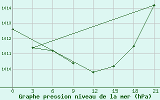 Courbe de la pression atmosphrique pour Razgrad