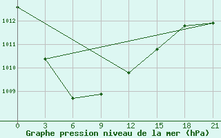 Courbe de la pression atmosphrique pour Kolka