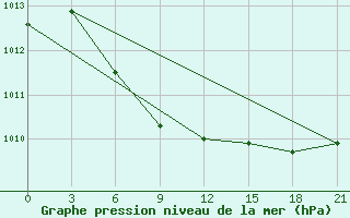 Courbe de la pression atmosphrique pour Ust