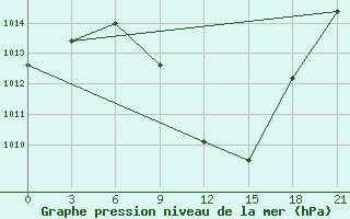 Courbe de la pression atmosphrique pour Kastoria Airport