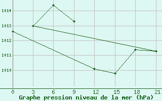 Courbe de la pression atmosphrique pour Aburdees