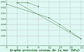 Courbe de la pression atmosphrique pour Krasno-Borsk