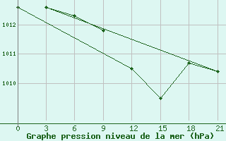 Courbe de la pression atmosphrique pour Yusta