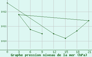 Courbe de la pression atmosphrique pour Petropavlovsk-Kamchatskij