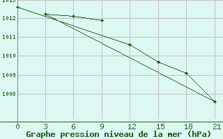 Courbe de la pression atmosphrique pour Efremov