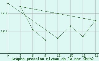 Courbe de la pression atmosphrique pour Iki-Burul