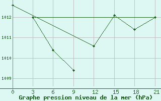 Courbe de la pression atmosphrique pour Lusi