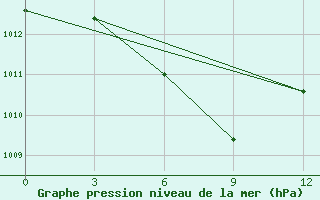 Courbe de la pression atmosphrique pour Dushan