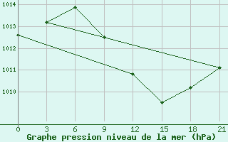 Courbe de la pression atmosphrique pour Tulga Meydan