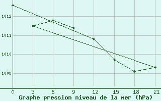 Courbe de la pression atmosphrique pour Milos