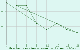 Courbe de la pression atmosphrique pour Danilovka