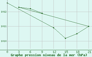 Courbe de la pression atmosphrique pour Petrokrepost