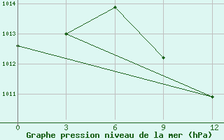 Courbe de la pression atmosphrique pour Konitsa