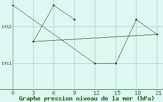 Courbe de la pression atmosphrique pour Morozovsk