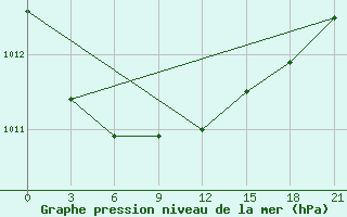 Courbe de la pression atmosphrique pour Staritsa