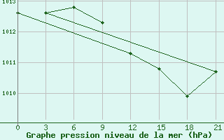 Courbe de la pression atmosphrique pour Pinsk