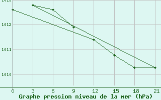 Courbe de la pression atmosphrique pour Suojarvi