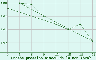 Courbe de la pression atmosphrique pour Kazanskaja