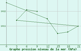 Courbe de la pression atmosphrique pour Milos