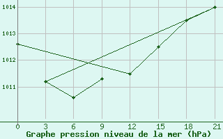 Courbe de la pression atmosphrique pour Uzlovaja