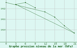 Courbe de la pression atmosphrique pour Muzi