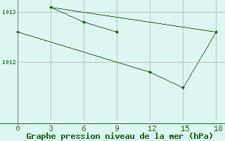 Courbe de la pression atmosphrique pour Janibek