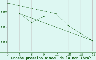 Courbe de la pression atmosphrique pour Cape Svedskij