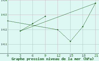 Courbe de la pression atmosphrique pour Benina