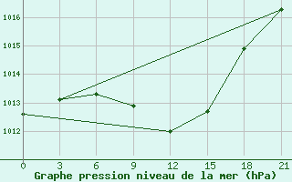 Courbe de la pression atmosphrique pour Liski