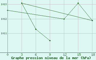 Courbe de la pression atmosphrique pour Sangkapura Bawean Island