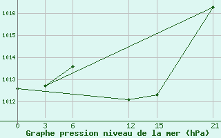 Courbe de la pression atmosphrique pour Florina