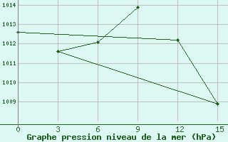 Courbe de la pression atmosphrique pour Kumasi