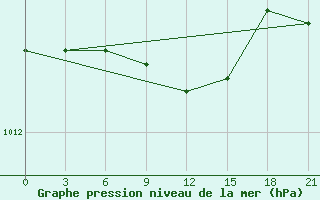 Courbe de la pression atmosphrique pour Livny