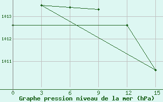 Courbe de la pression atmosphrique pour Ust